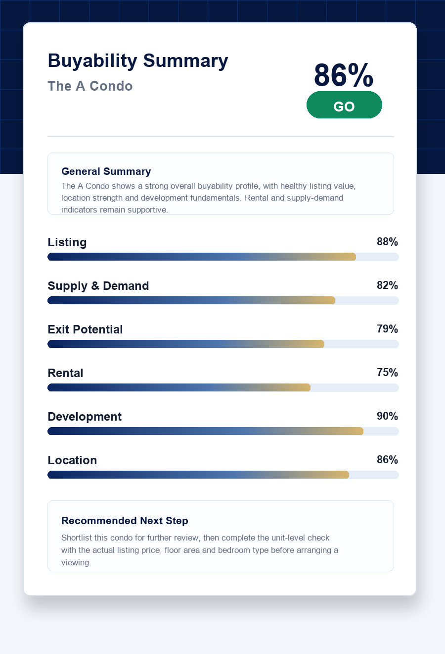 Sample Buyability Summary for The A Condo showing 86 percent GO, indicator bars and recommended next step